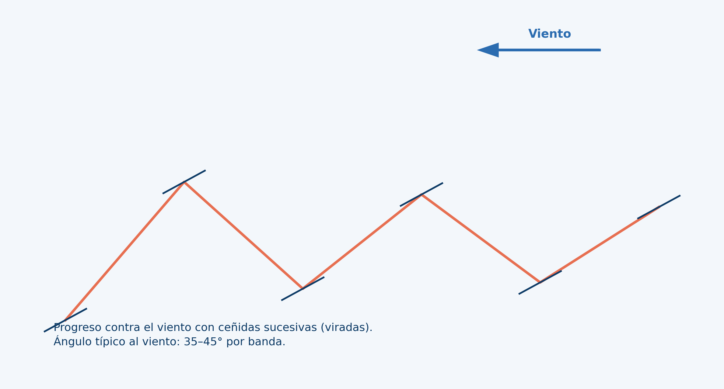 Plano de ceñida y sucesión de viradas que permiten avanzar contra el viento