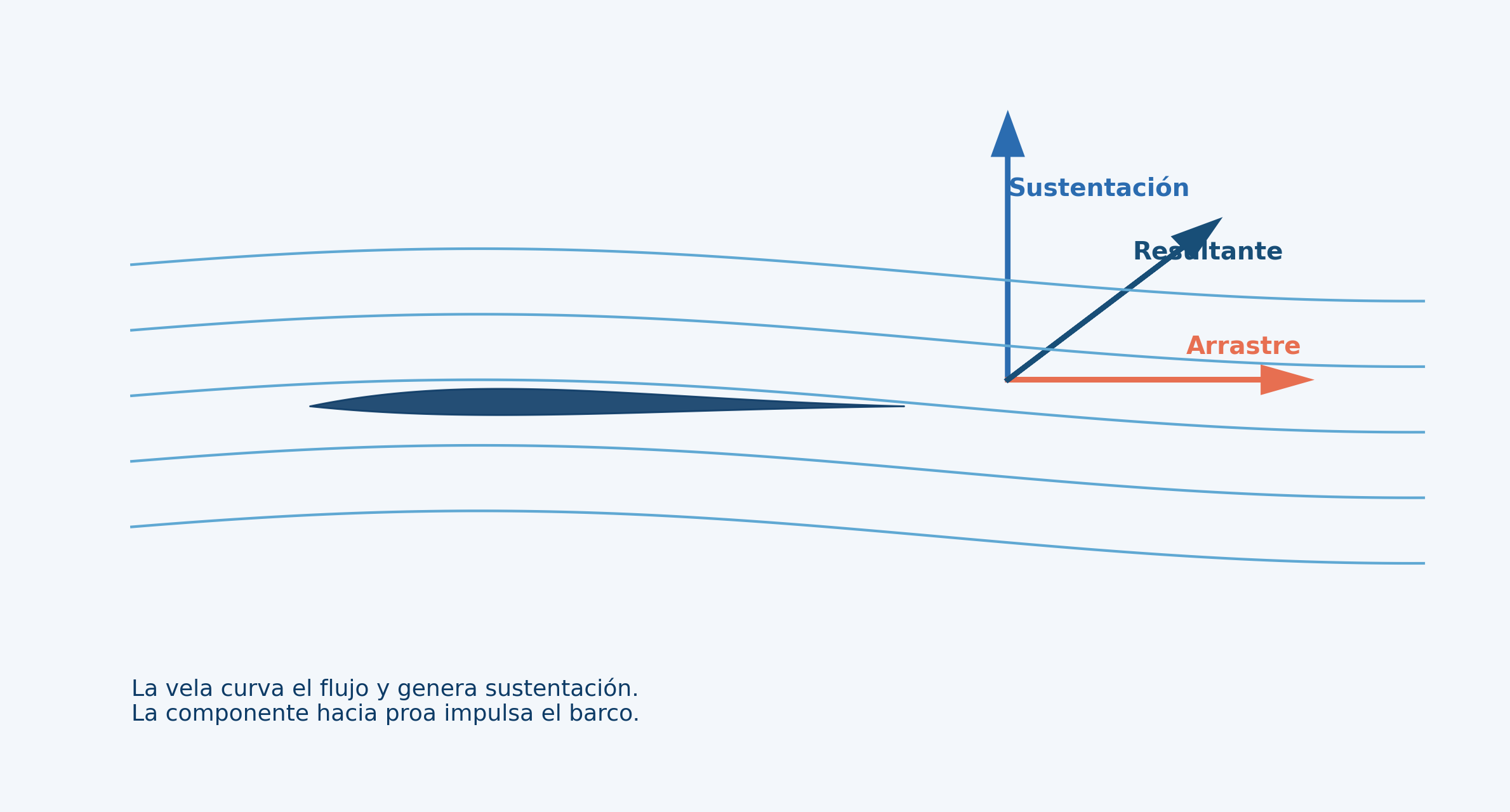 Fuerzas en una vela: sustentación y arrastre con descomposición de vectores