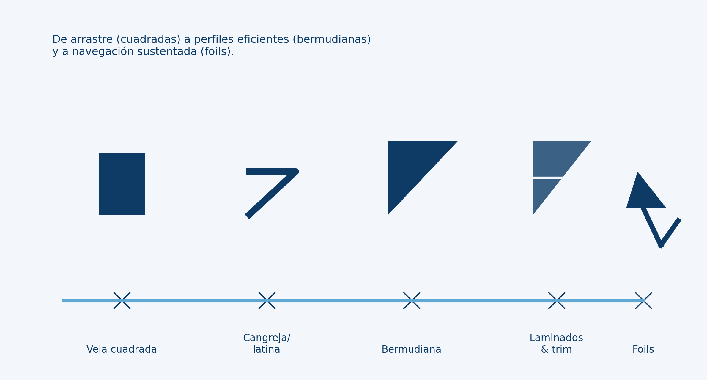 Línea temporal de tipos de vela: cuadrada, cangreja/latina, bermudiana, laminados y foils