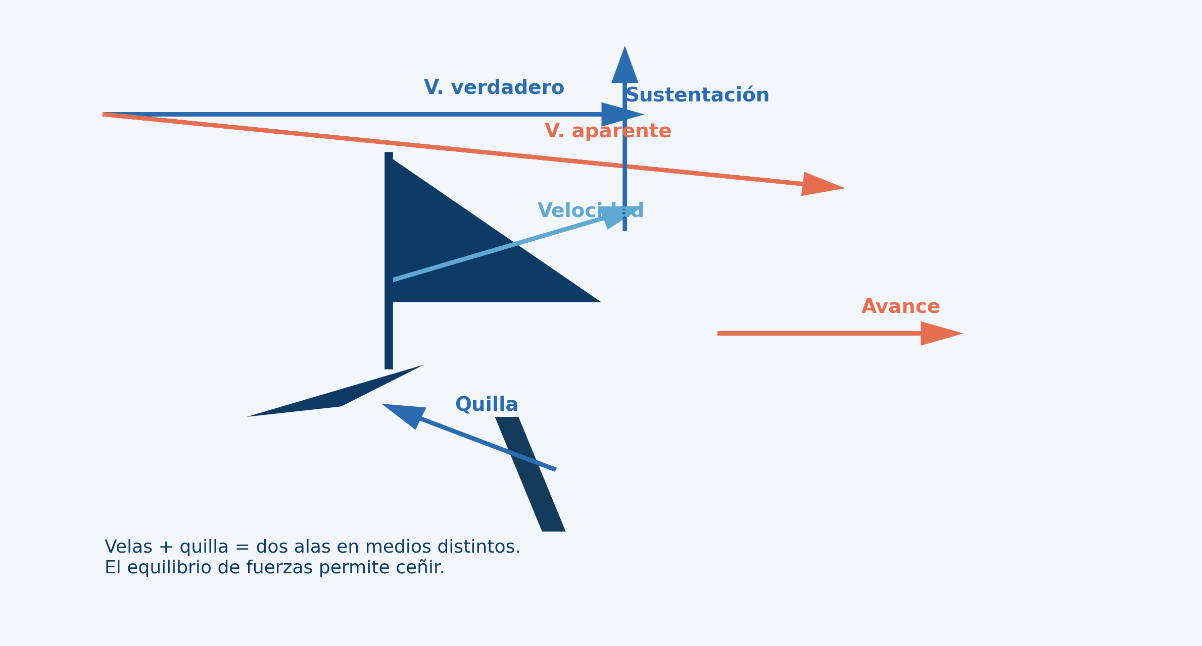 Esquema final integrando viento aparente, fuerzas en vela y quilla y ceñida con viradas